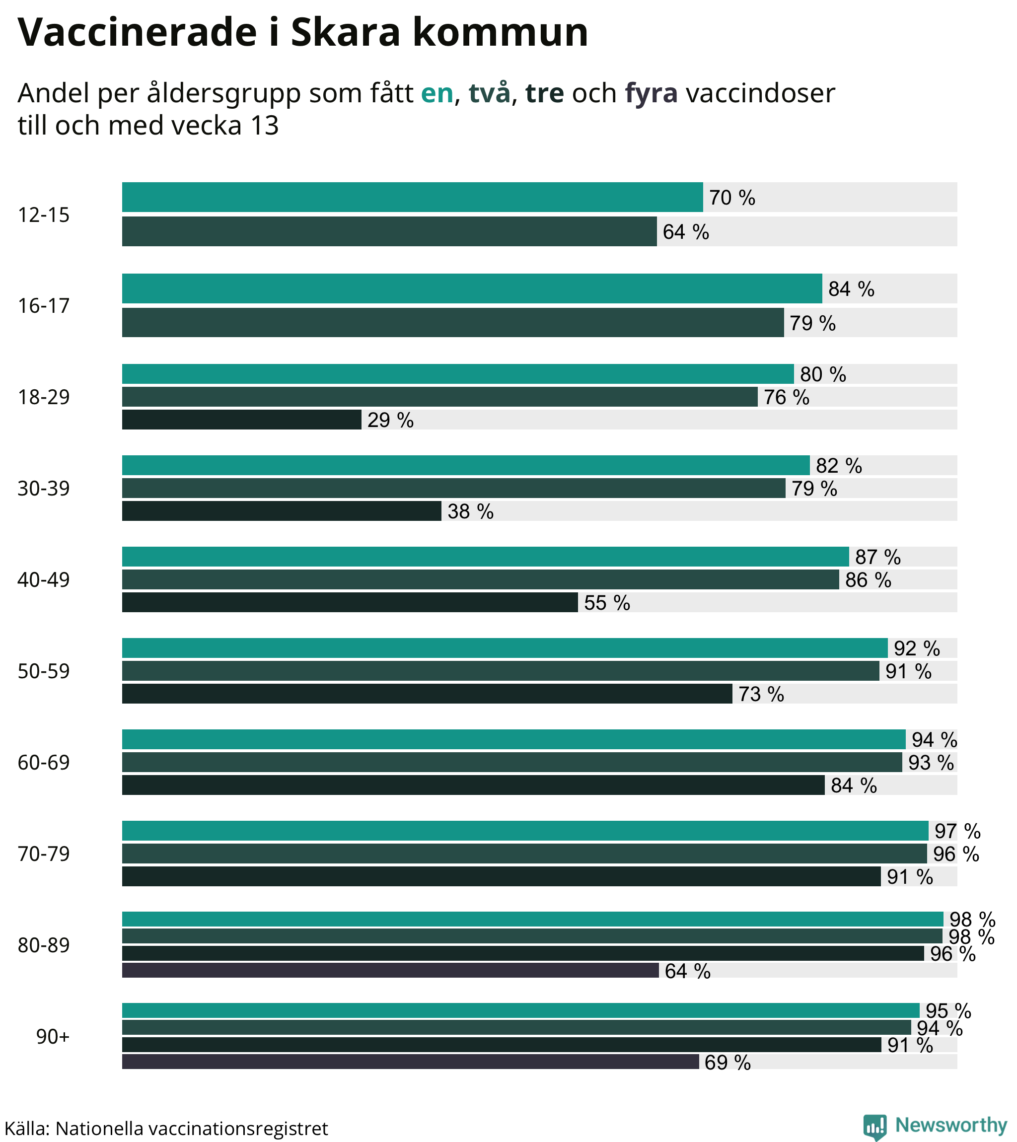 Graf över vaccinerade per åldersgrupp